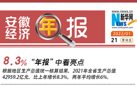 安徽經濟年報出爐：2021年GDP超4萬億元 同比增長8.3%